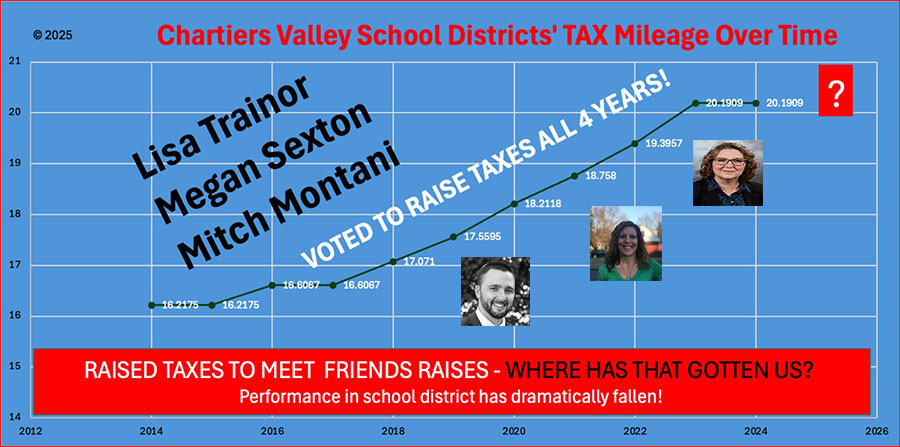 Montani, Sexton & Trainor raised your taxes each year they have been on school board!  Do they know anything about finances?