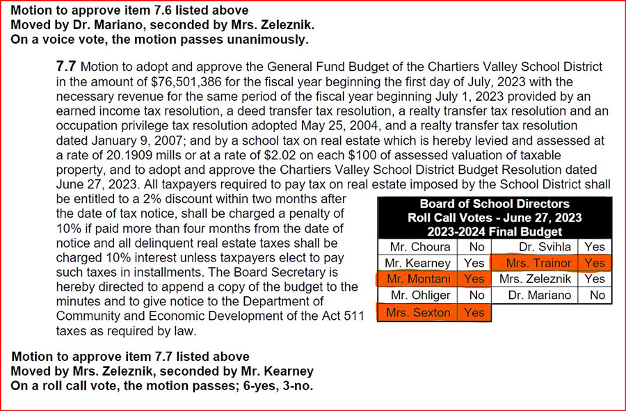 Montani, Sexton & Trainor raised your taxes each year they have been on school board!  Do they know anything about finances?