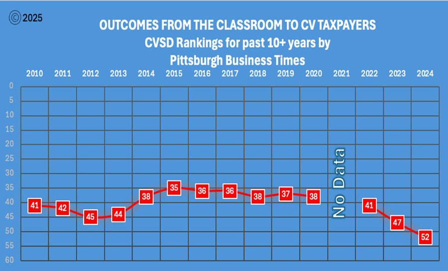 CV Scores over time