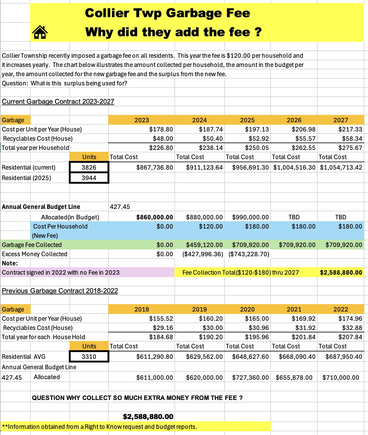 Hiding Taxes in Garbage fee and being dishonest! Wasting your money!