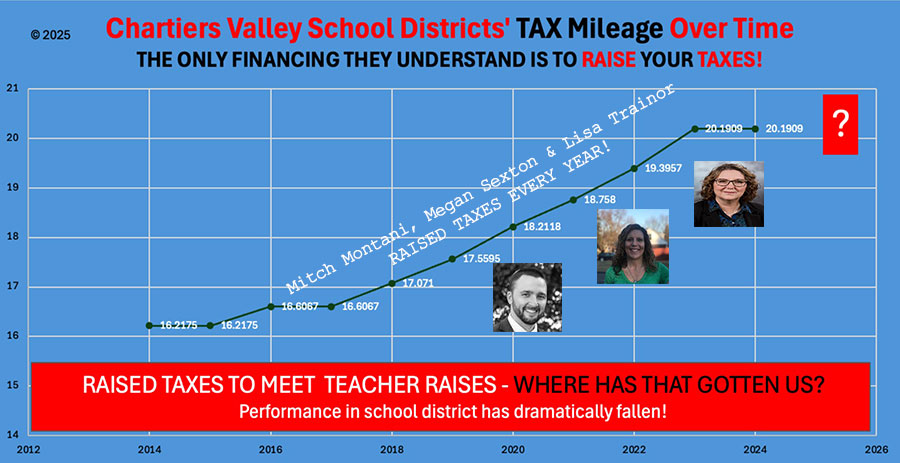 Montani, Sexton & Trainor raised your taxes each year they have been on school board!  Do they know anything about finances?
