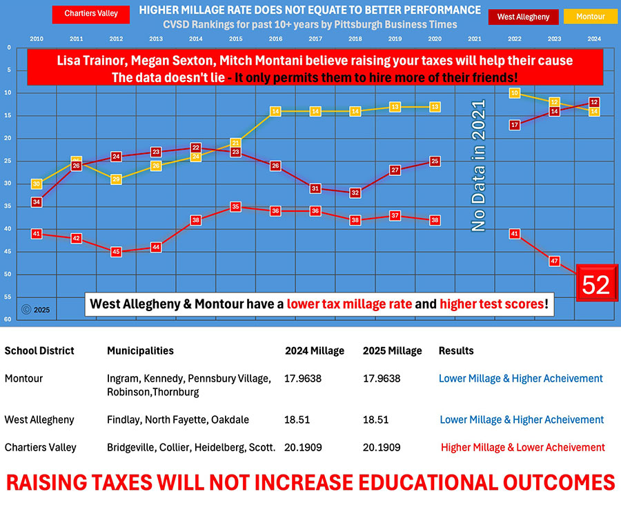 Montani, Sexton & Trainor raised your taxes each year they have been on school board!  Do they know anything about finances?
							Raising the Millage doesn't increase acheivement.  West Allegheny and Montour prove that!