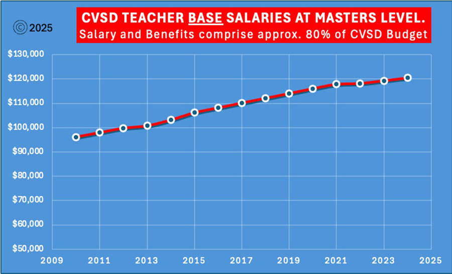 CV Teacher Salaries over time
