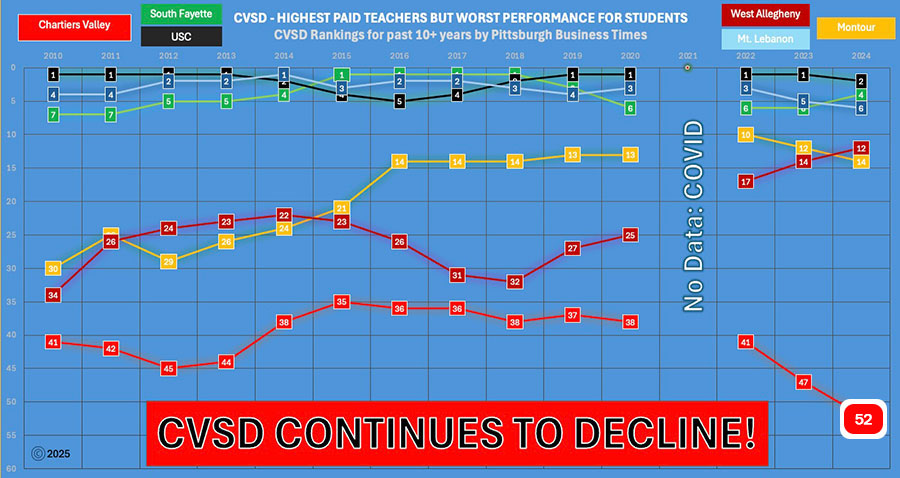 PBT Rankings with neighbor school districts